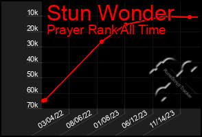 Total Graph of Stun Wonder