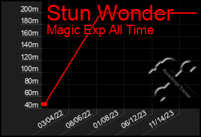 Total Graph of Stun Wonder