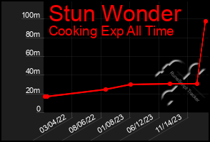 Total Graph of Stun Wonder