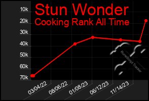 Total Graph of Stun Wonder