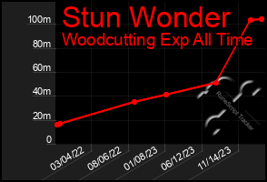 Total Graph of Stun Wonder