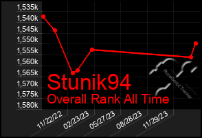 Total Graph of Stunik94