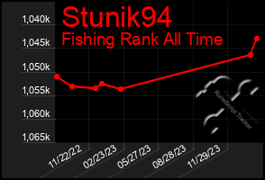 Total Graph of Stunik94