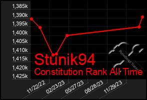 Total Graph of Stunik94