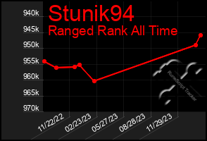 Total Graph of Stunik94