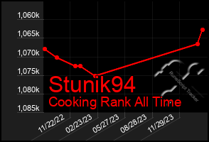Total Graph of Stunik94