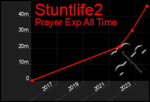 Total Graph of Stuntlife2