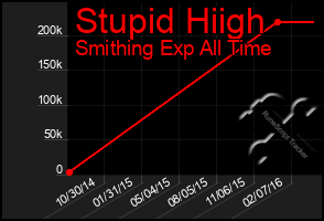 Total Graph of Stupid Hiigh