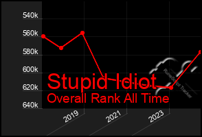 Total Graph of Stupid Idiot