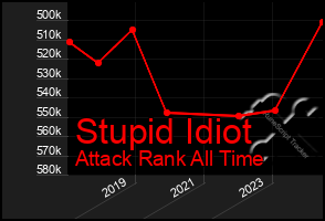 Total Graph of Stupid Idiot