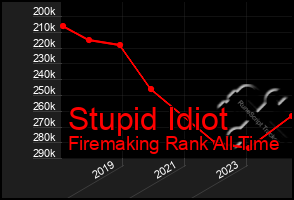 Total Graph of Stupid Idiot