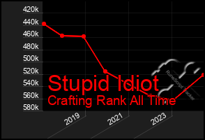 Total Graph of Stupid Idiot