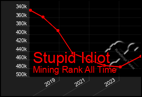 Total Graph of Stupid Idiot
