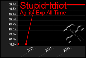 Total Graph of Stupid Idiot