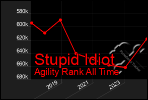 Total Graph of Stupid Idiot