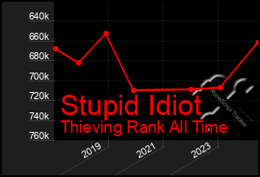 Total Graph of Stupid Idiot