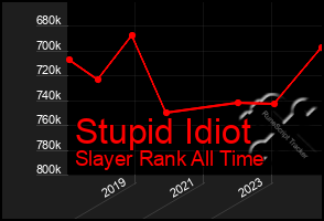 Total Graph of Stupid Idiot