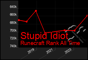 Total Graph of Stupid Idiot