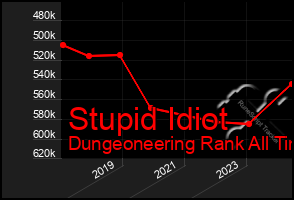 Total Graph of Stupid Idiot