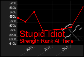 Total Graph of Stupid Idiot