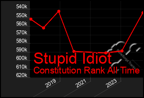 Total Graph of Stupid Idiot