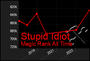 Total Graph of Stupid Idiot