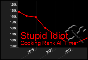Total Graph of Stupid Idiot