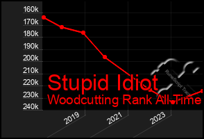 Total Graph of Stupid Idiot