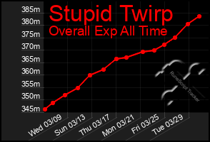 Total Graph of Stupid Twirp