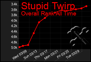 Total Graph of Stupid Twirp