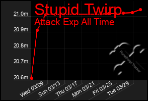 Total Graph of Stupid Twirp