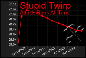 Total Graph of Stupid Twirp