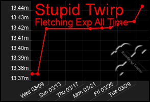 Total Graph of Stupid Twirp