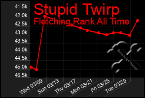 Total Graph of Stupid Twirp