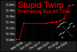 Total Graph of Stupid Twirp