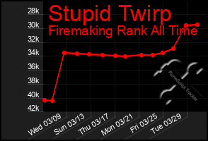 Total Graph of Stupid Twirp