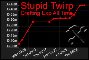 Total Graph of Stupid Twirp