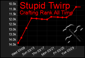 Total Graph of Stupid Twirp