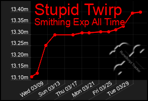 Total Graph of Stupid Twirp