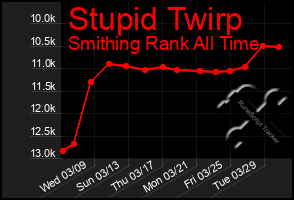 Total Graph of Stupid Twirp