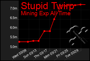 Total Graph of Stupid Twirp