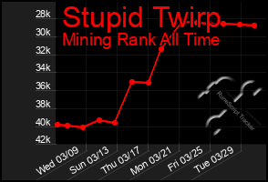 Total Graph of Stupid Twirp