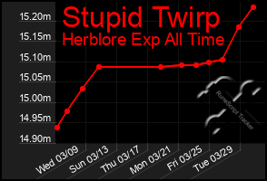 Total Graph of Stupid Twirp