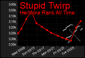 Total Graph of Stupid Twirp