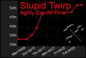 Total Graph of Stupid Twirp