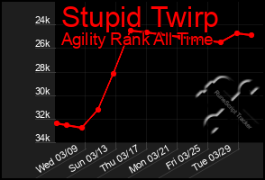 Total Graph of Stupid Twirp