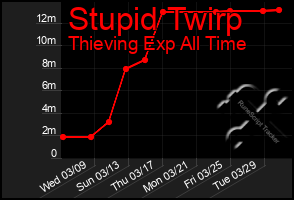 Total Graph of Stupid Twirp