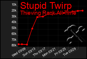 Total Graph of Stupid Twirp