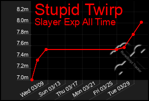 Total Graph of Stupid Twirp