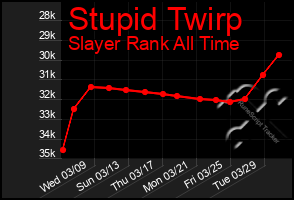 Total Graph of Stupid Twirp